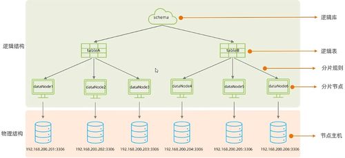 MyCat入门与配置 构建分布式数据处理与存储服务