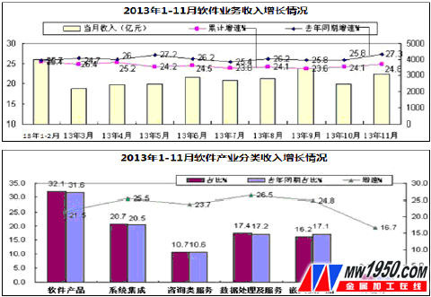 2013年1-11月软件和信息技术服务业经济运行情况 数据处理与存储服务的突出表现