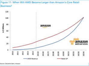 2024年 亚马逊AWS毛利润有望首次超越零售业务，数据处理与存储服务成增长新引擎